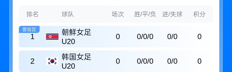 世界杯官方直播官网下载安装入口-U20女足亚洲杯A组积分榜：中国队3分暂居榜首 东道主泰国稍后出战