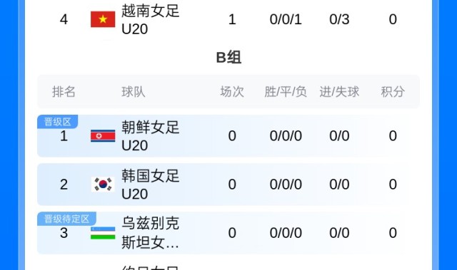 世界杯官方直播官网下载安装入口-U20女足亚洲杯A组积分榜：中国队3分暂居榜首 东道主泰国稍后出战